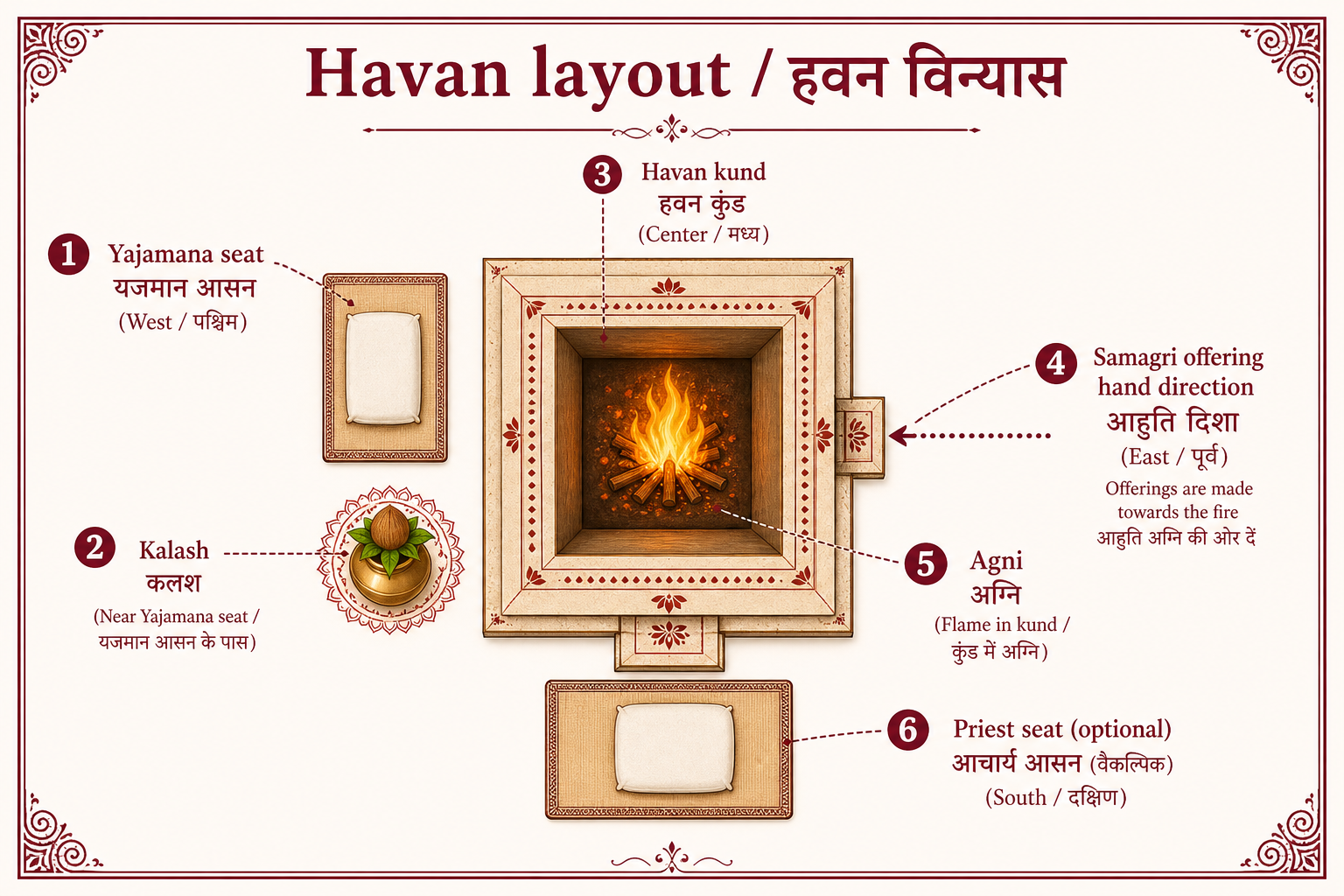 Havan layout diagram showing kund, kalash, seats and offering direction